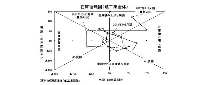 鉱工業生産