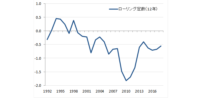 インフレ期待要因の定数項