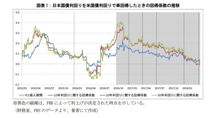 米国債利回り,日本国債利回り