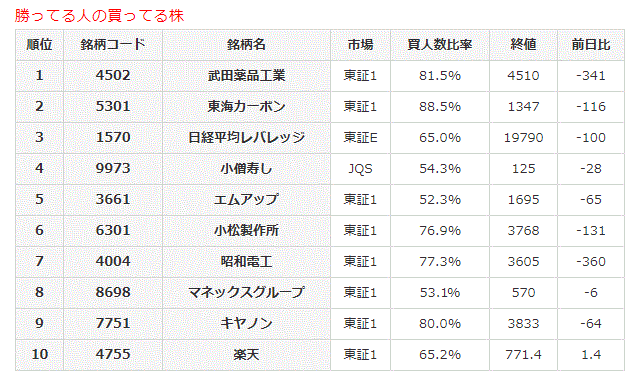 勝ってる人の買ってる株