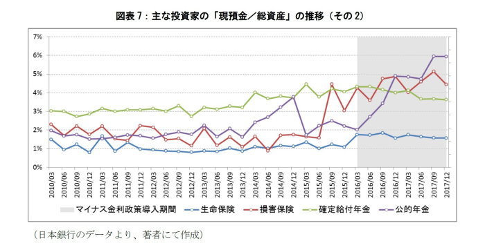 マイナス金利政,運用資産