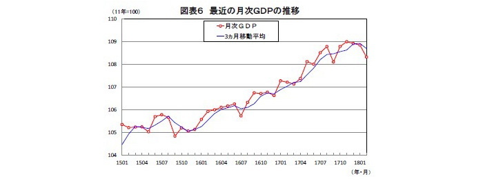 月次GDP,景気動向