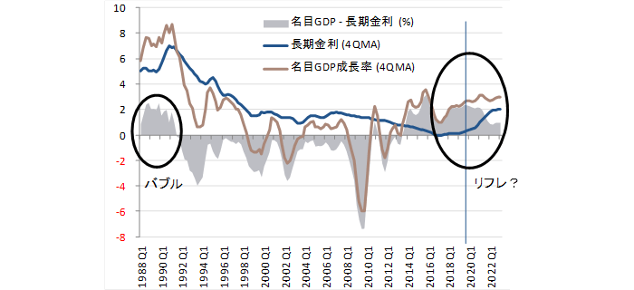 名目GDP成長率と長期金利のスプレッド