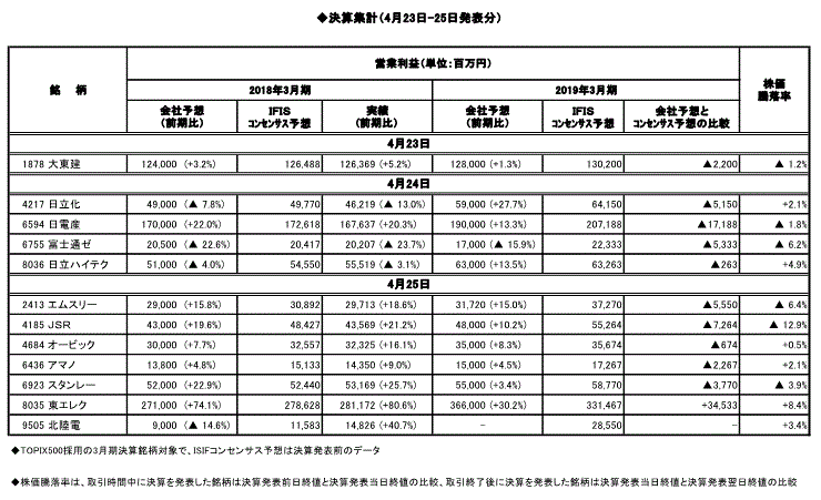 決算発表後に急伸・急落した銘柄