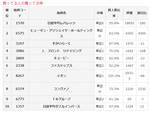 勝ってる人の買ってる株