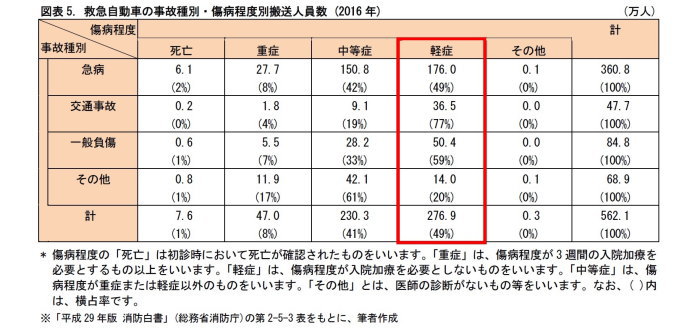 救急車,無料