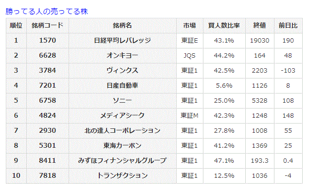 勝ってる人の売ってる株