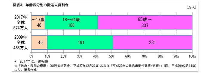 救急車,無料