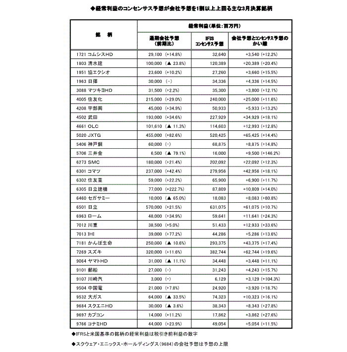 経常利益のコンセンサス予想が会社予想を1割以上上回る主な3月決算銘柄