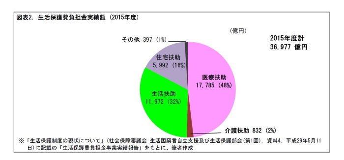 生活保護受給者,医療無償提供