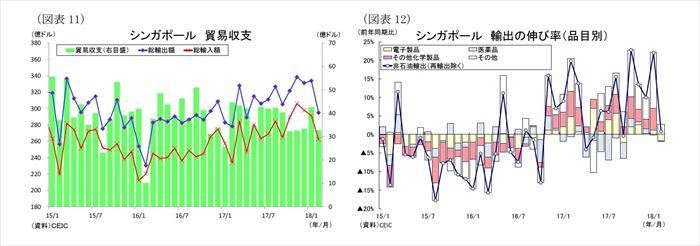 東南アジア経済,ASEAN,貿易統計