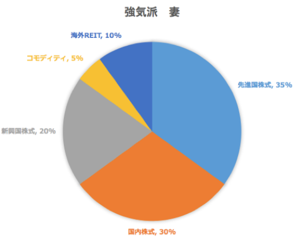 iDeCo,ポートフォリオ