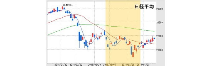 「買った株」、「売った株」