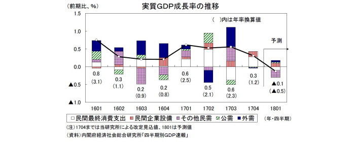 実質GDP,予測