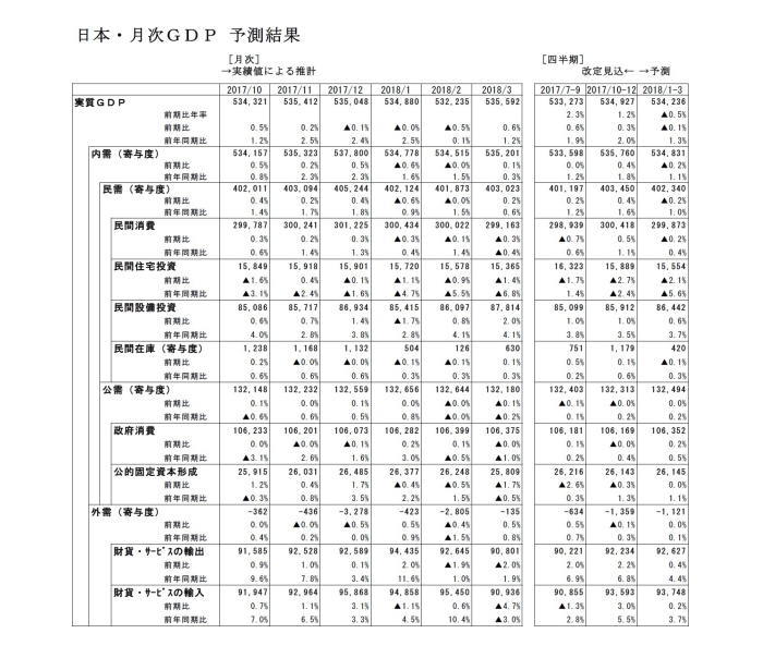 実質GDP,予測