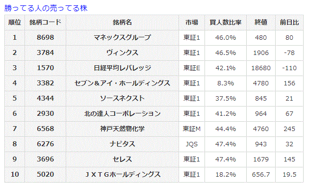 勝ってる人の売ってる株