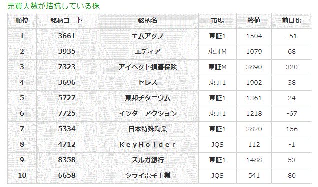 売買人数が拮抗している株