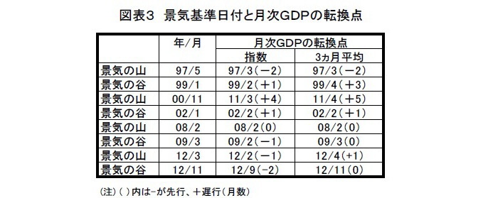 月次GDP,景気動向