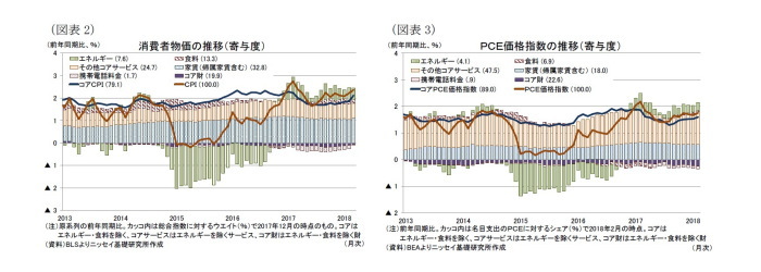 米国,インフレ加速