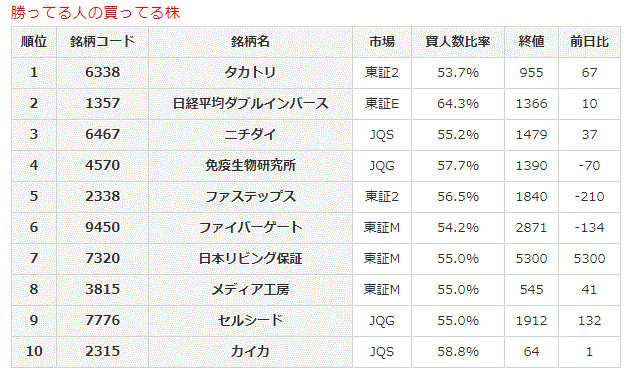 勝ってる人の買ってる株