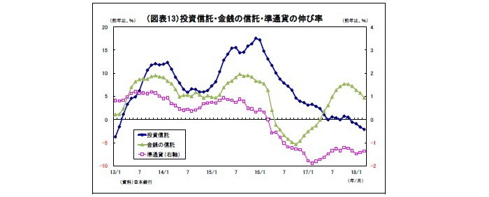 貸出・マネタリー統計