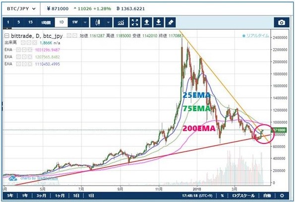 ビットコイン(BTC)円の日足チャート分析