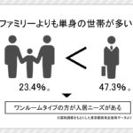 f51563be d7ac 4bc2 89cd 1cf2e75e1625 1 150x150 - 不動産投資をするならワンルームVSファミリー、どちらを選択？