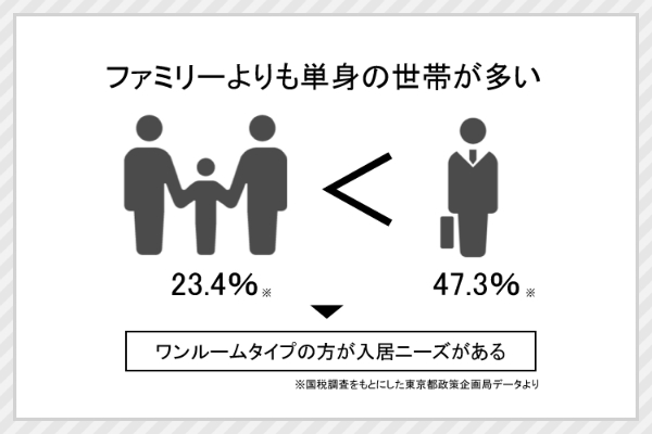 f51563be d7ac 4bc2 89cd 1cf2e75e1625 1 - 不動産投資をするならワンルームVSファミリー、どちらを選択？