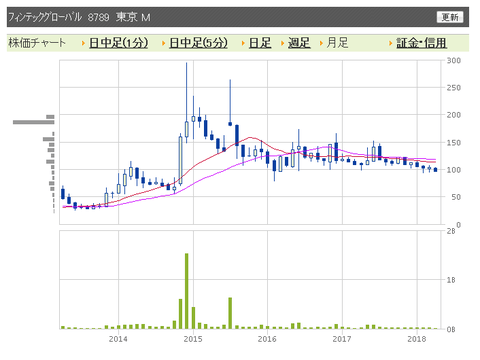 フィンテックグローバル　月足