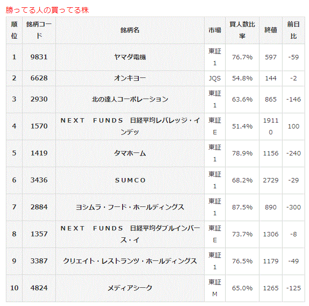 勝ってる人の買ってる株