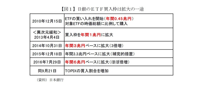 日銀,ETF,資産形成