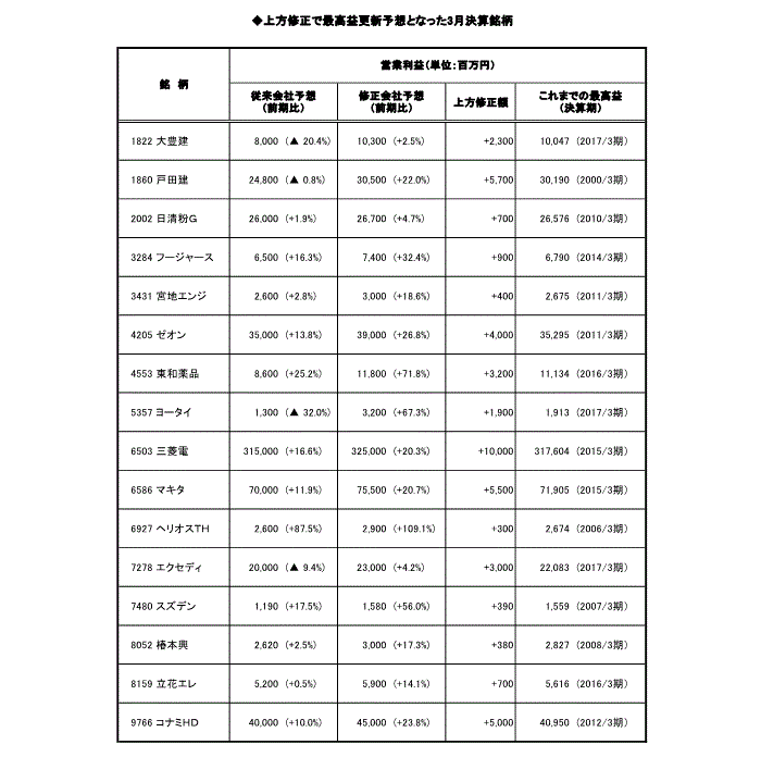 最高益更新予想となった銘柄