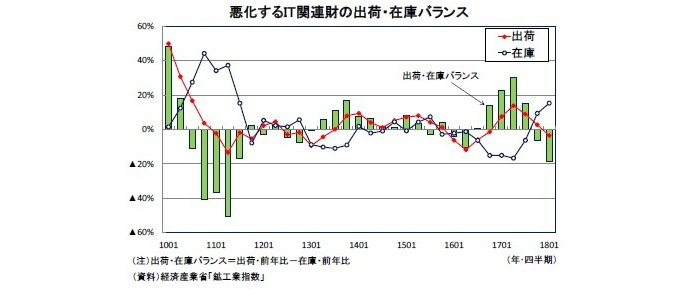 鉱工業生産