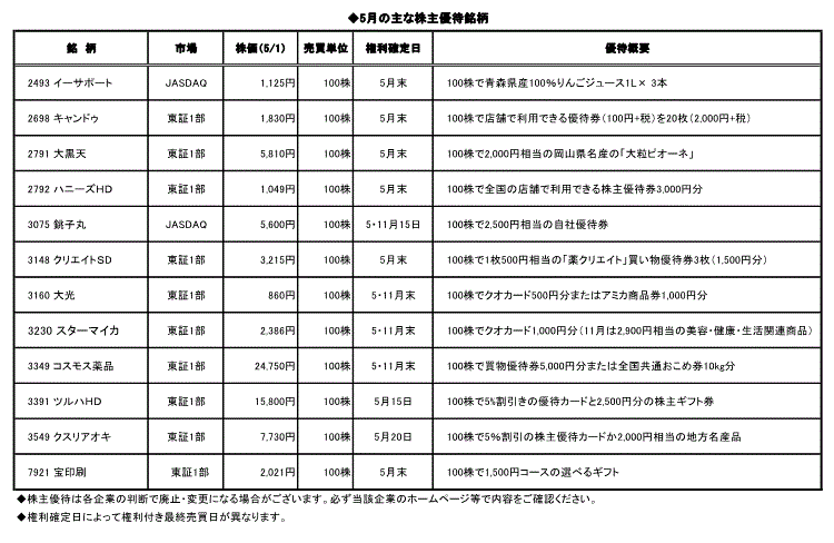 5月の主な株主優待銘柄