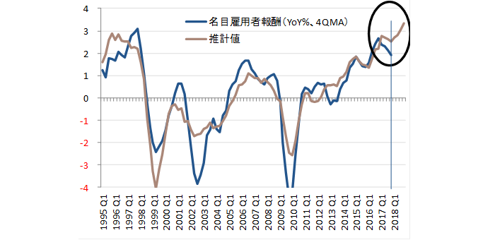 総賃金と推計値