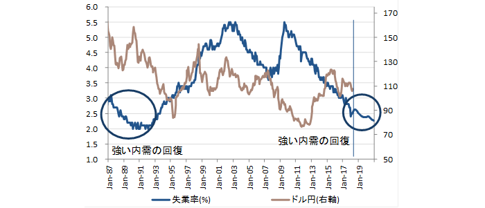 失業率とドル円