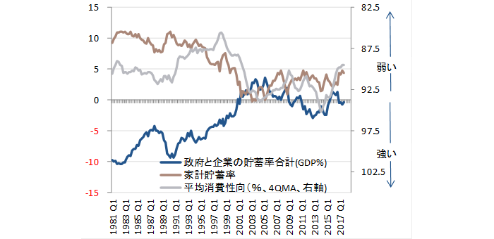 家計貯蓄率とネットの資金需要