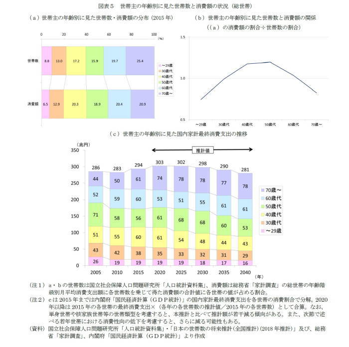 消費,活性化