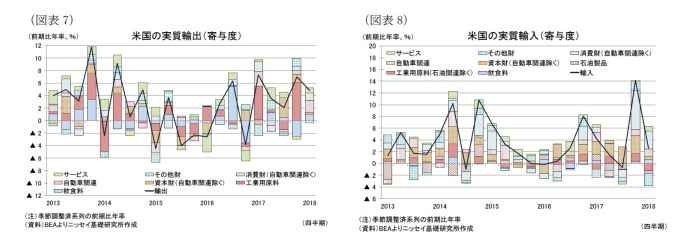 米国,GDP