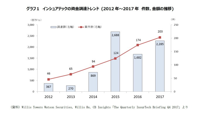 インシュアテックスタートアップ,資金調達