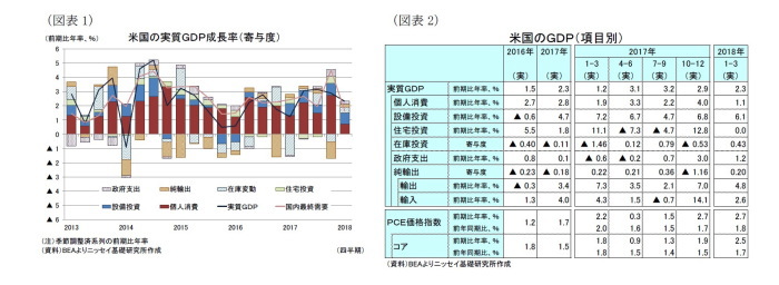 米国,GDP