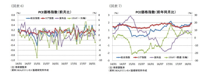 米国,個人所得・消費支出