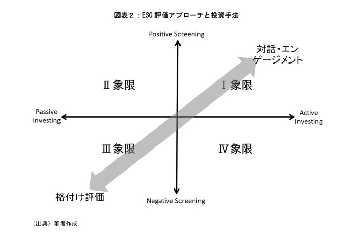 ESG投資