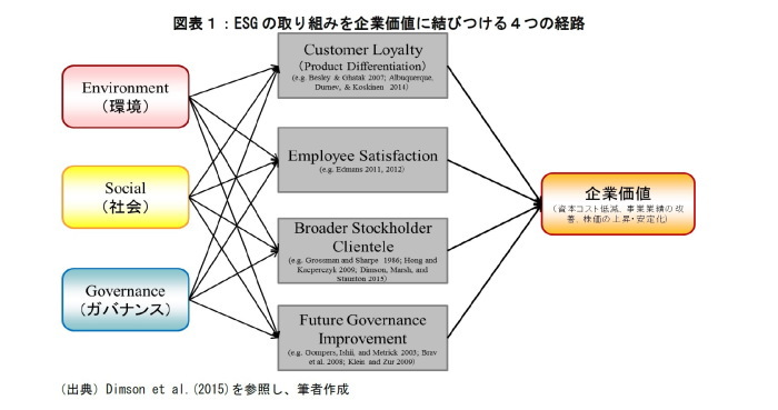 ESG投資