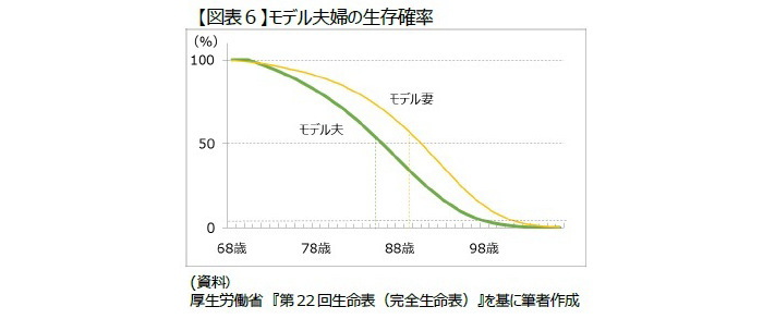 資産形成,生活水準