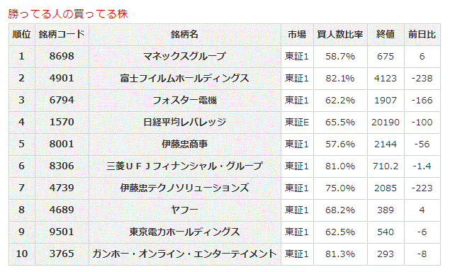 勝ってる人の買ってる株