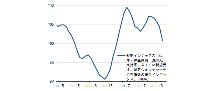 短期景気インデックス