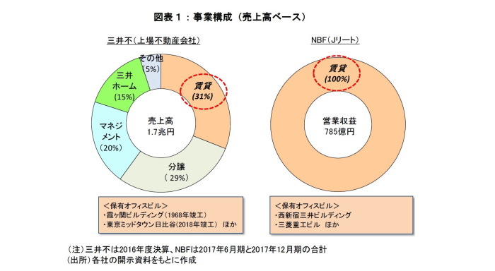 J-REIT,上場不動産会社,違い