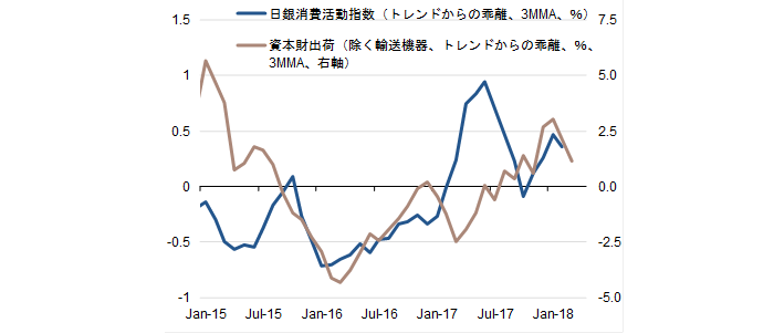 消費活動指数と資本財出荷