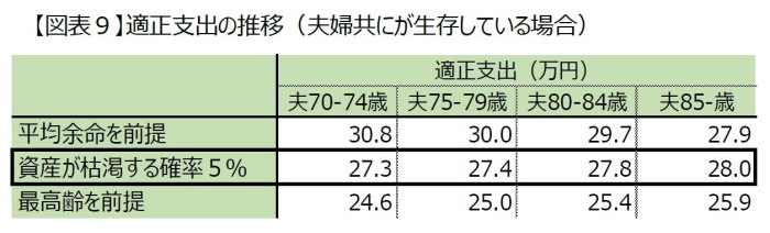 資産形成,生活水準